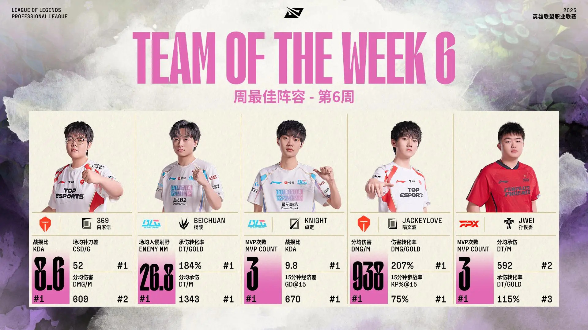 【第六周最佳阵容：369、Beichuan、Knight、JackeyLove、