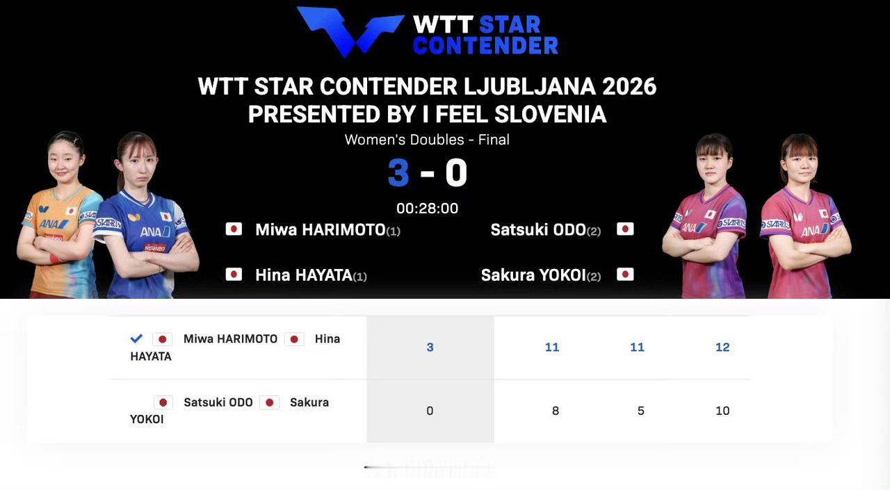 早田希娜、户上隼辅夺得双冠王!2026WTT球星挑战赛卢布尔雅那站比赛落幕了，