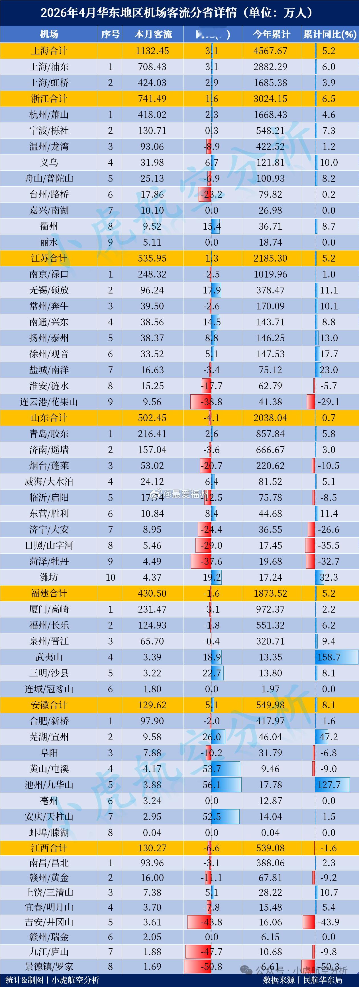 4月华东地区机场客流出炉：福州长乐与宁波栎社跨过500万人次！至此，华东共计9座