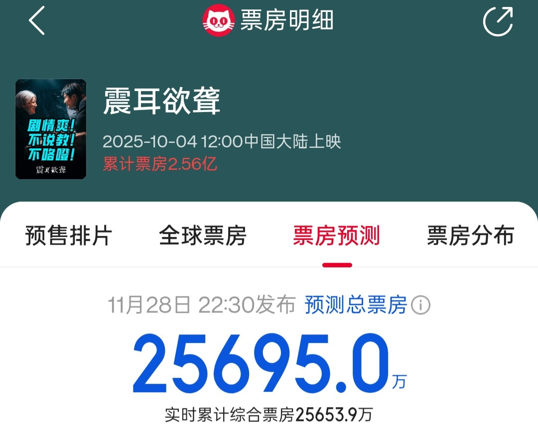 预测到2.5695亿了，不差那5w吧，凑整冲个2.57亿挺好檀健次