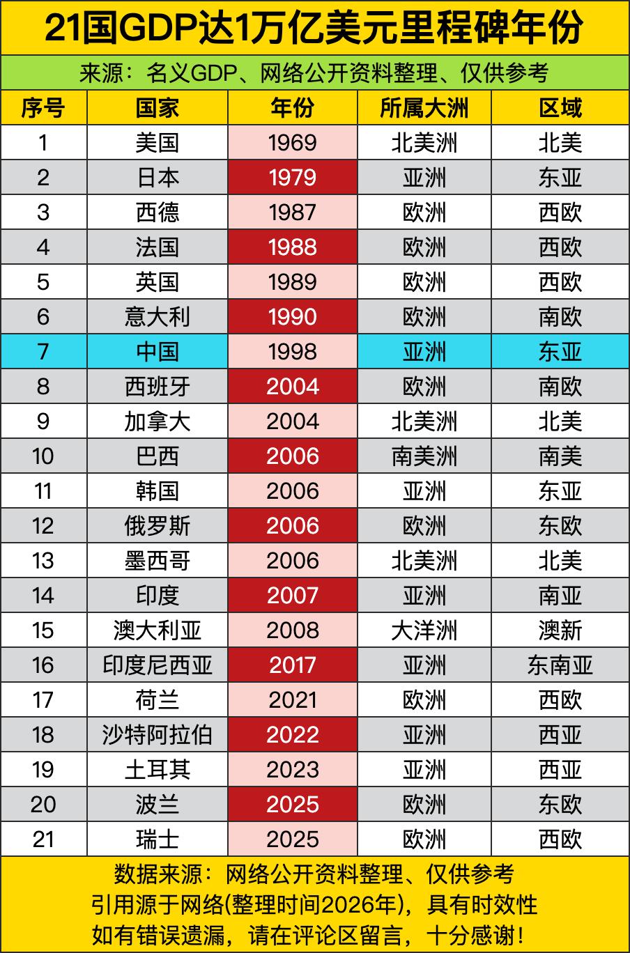 美国1969年就率先通关，日本1979年紧随其后，欧洲老牌强国西德、法国、英国也