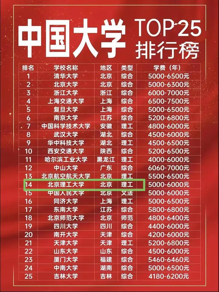 在南方最被低估的大学就是北京理工大学，你要是在两广问学生北京理工大学好还是华南理