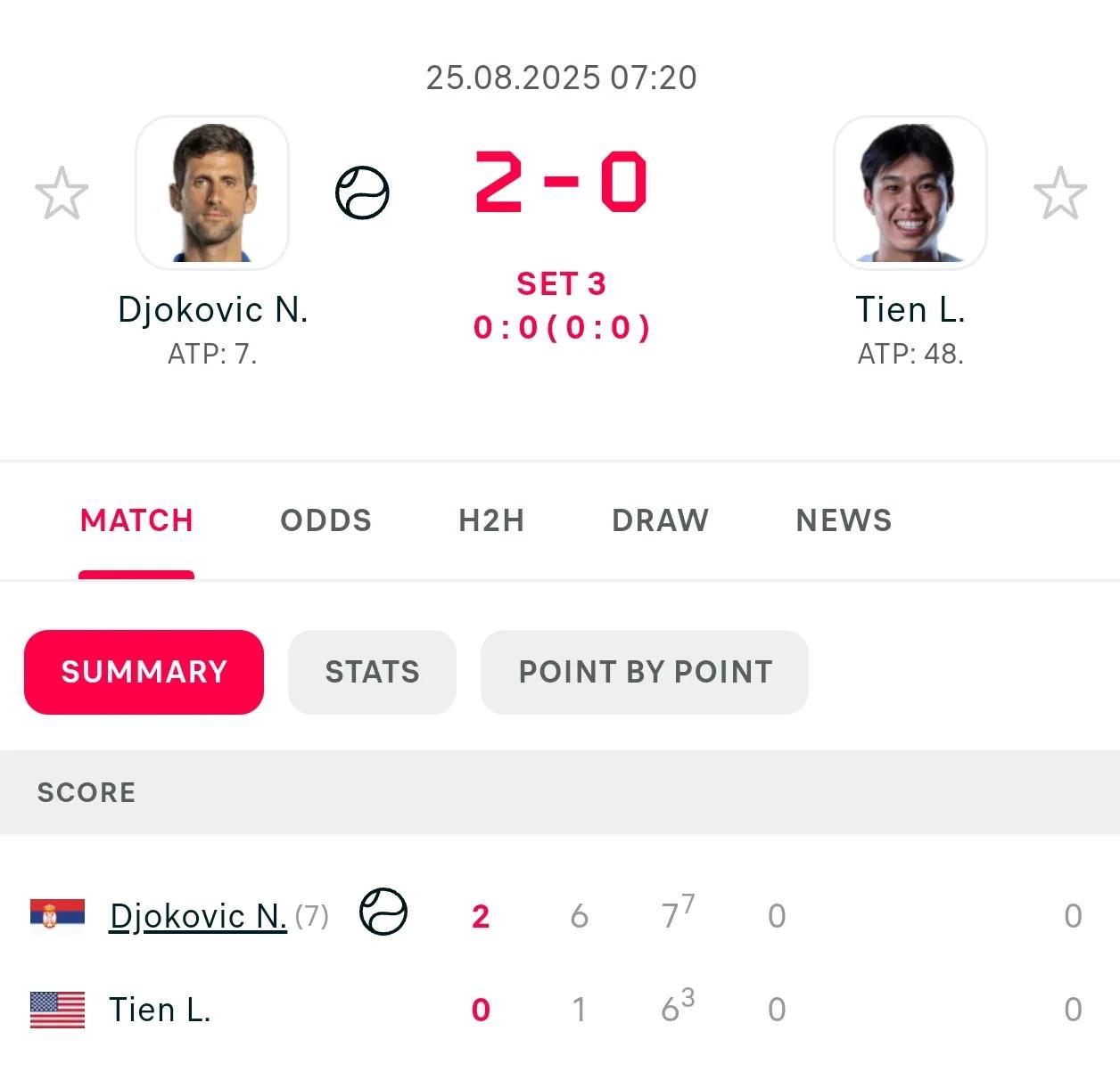 四冠王2-0领先中。#德约科维奇##网坛风云#