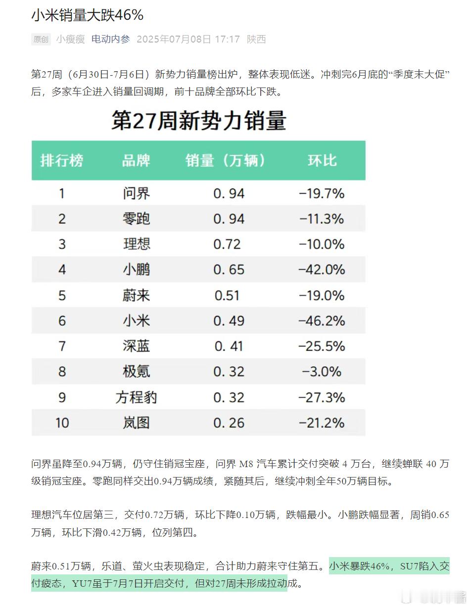有人发了一篇标题为《小米销量大跌46%》的文章内容说销量大跌是因为「SU7陷入交