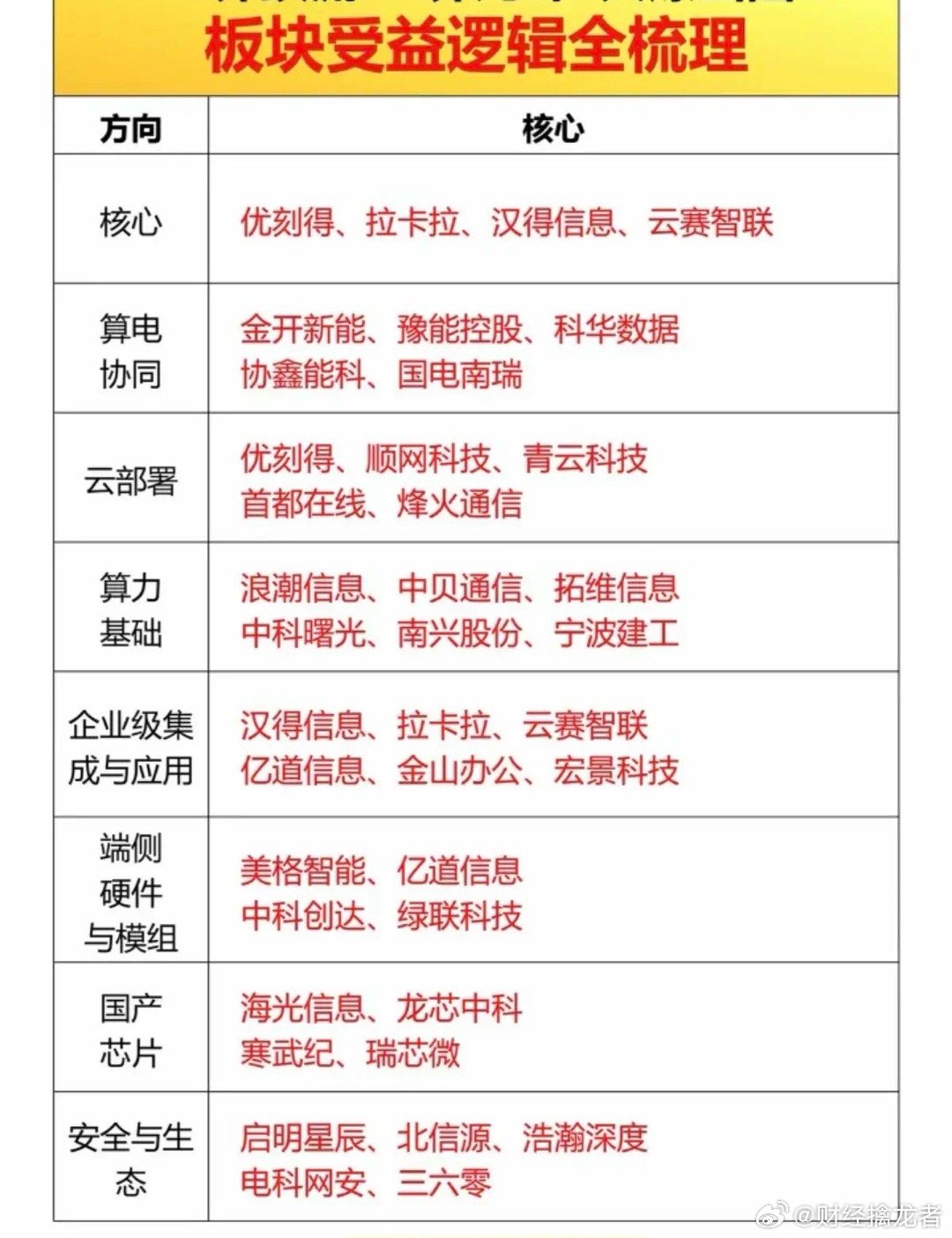 市场热点：AI界顶流——养龙虾🦞，全网火爆出圈！板块受益逻辑全梳理：1.算电协