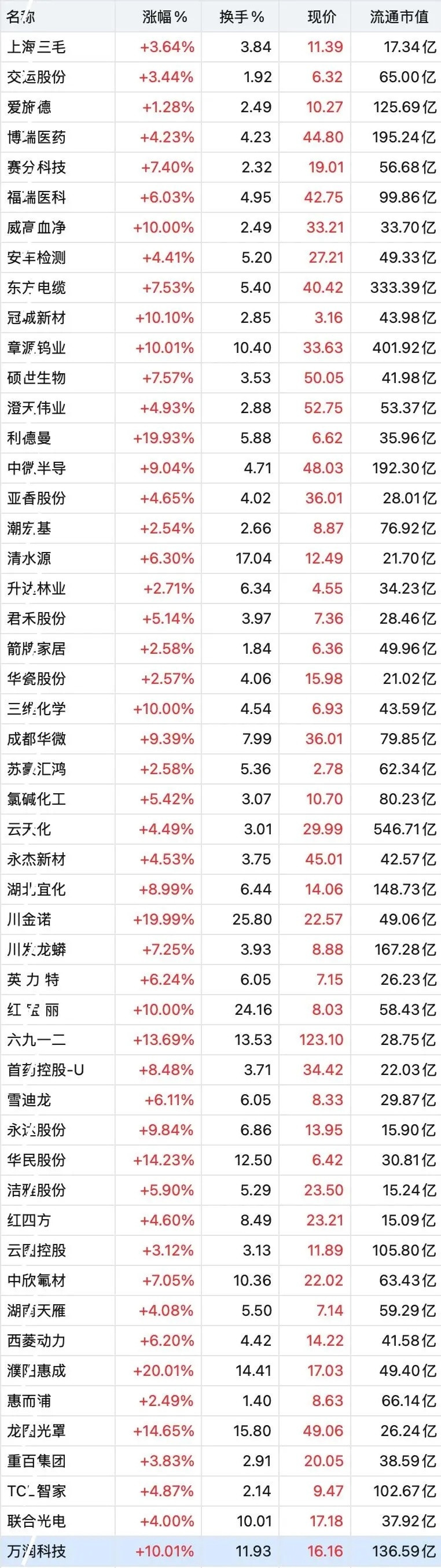 6.11日底部放量个股名单！