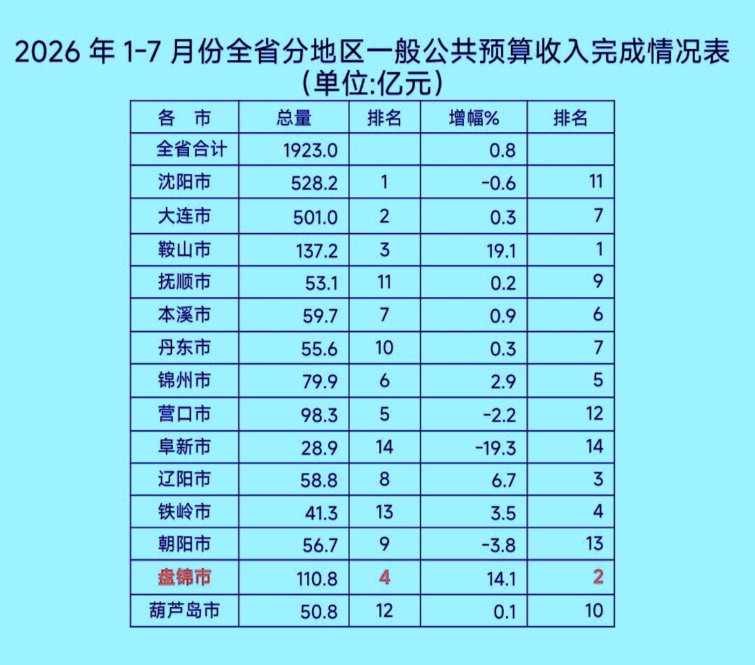 前7个月辽宁省14市地方财政收入揭榜：大连进一步靠近沈阳盘锦突破百亿