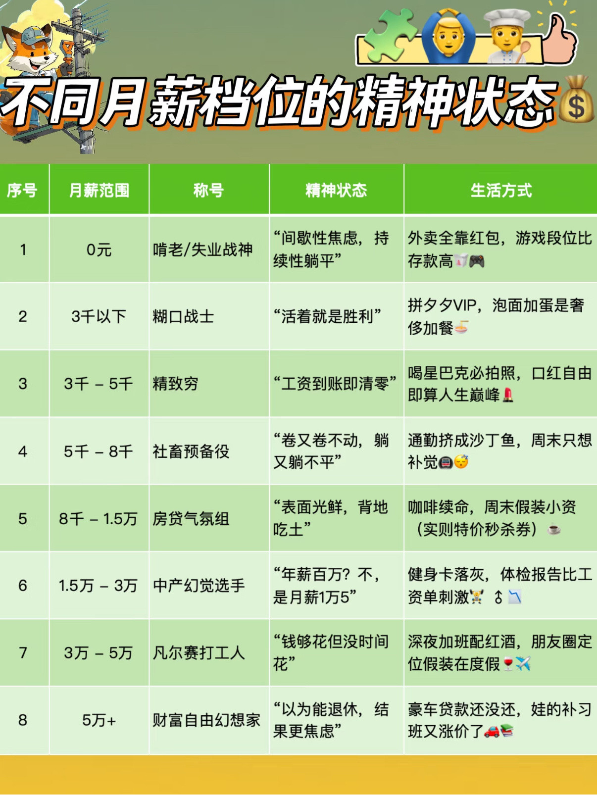 月薪5w是什么概念不同月薪的精神状态，你处于哪个阶段？月薪0：啃老月薪3K
