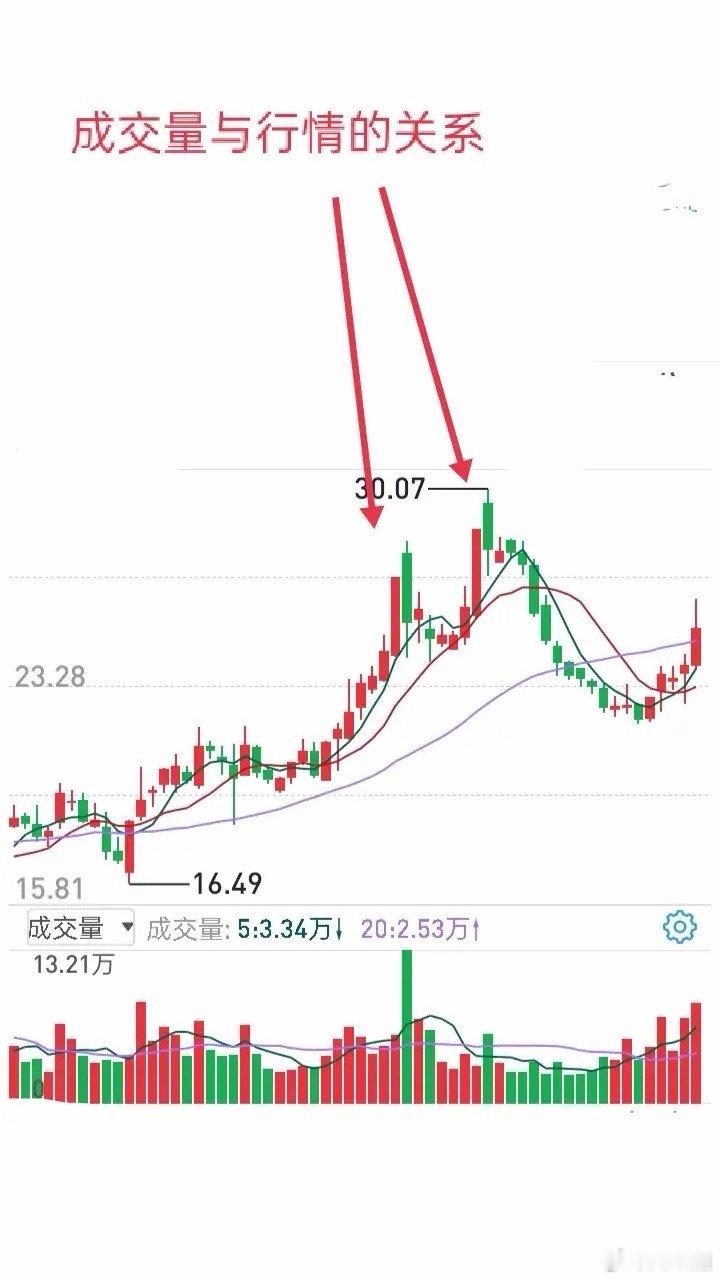 短线交易中，成交量是判断股价走势的核心依据，意义至关重要。关键位置的量能，直接决