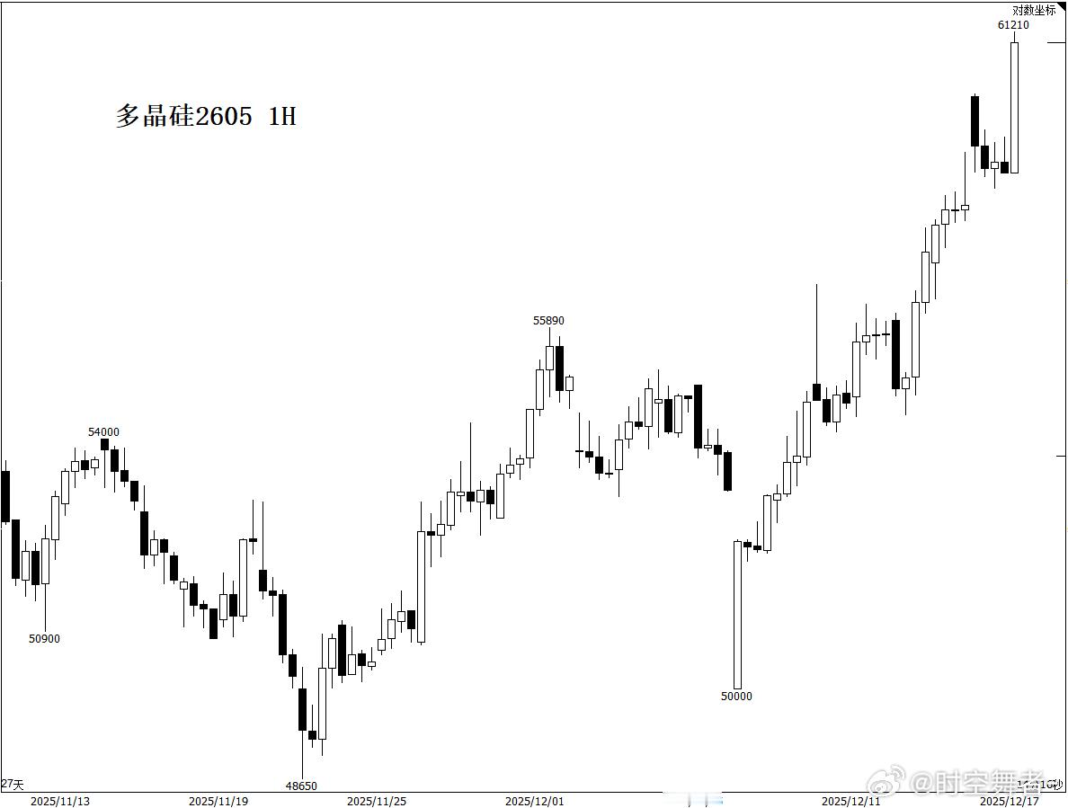 多晶硅真正的空头估计恨死喊维权的了，凡是经历过类似行情的（例如21年的动力煤）