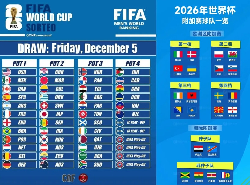 世界杯到底是谁分的档？一档加拿大，二档澳大利亚，三档挪威，四档意大利。全乱套了！