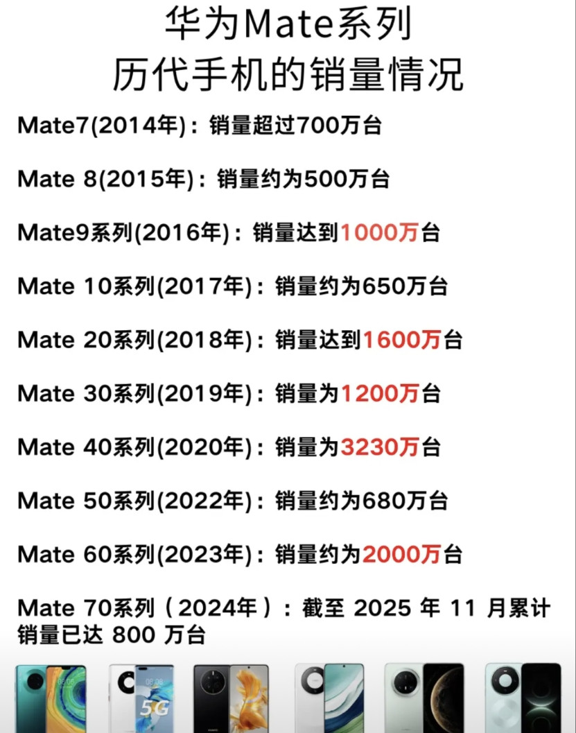 历代华为Mate系列的销量，Mate40系列真的封神了！11年来，华为也正