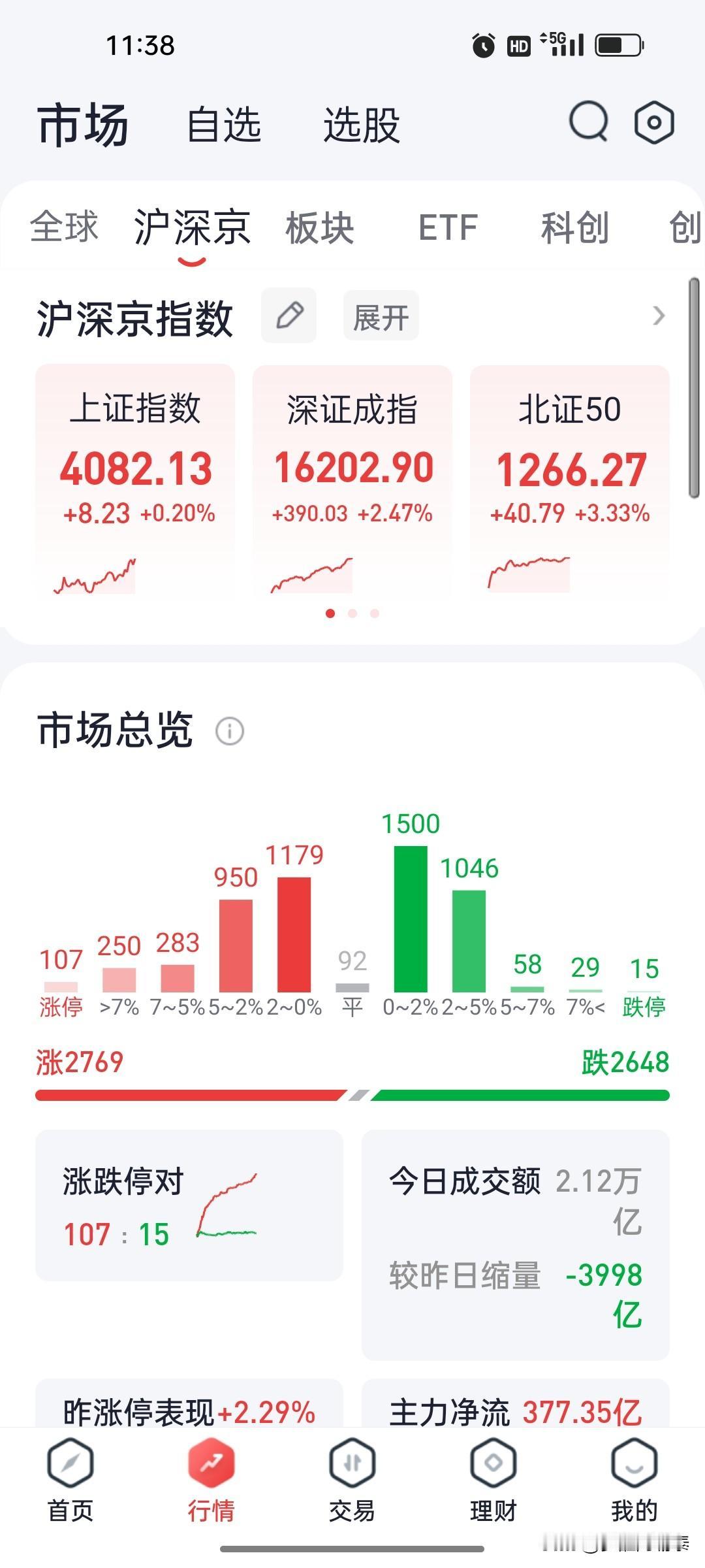 A股午评：科创50续创新高涨超3.51%，科技板块全线爆发，医药白酒回调20