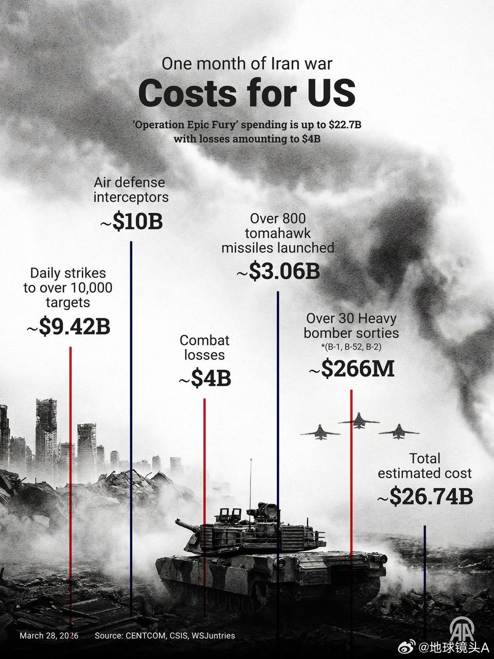 美海军第五舰队设施遭精准打击30天内260亿美元；史上最昂贵的一个月战争
