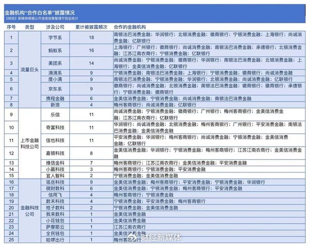 14家金融机构披露“助贷白名单”: 头部频现, 腰部平台称“还有时间”