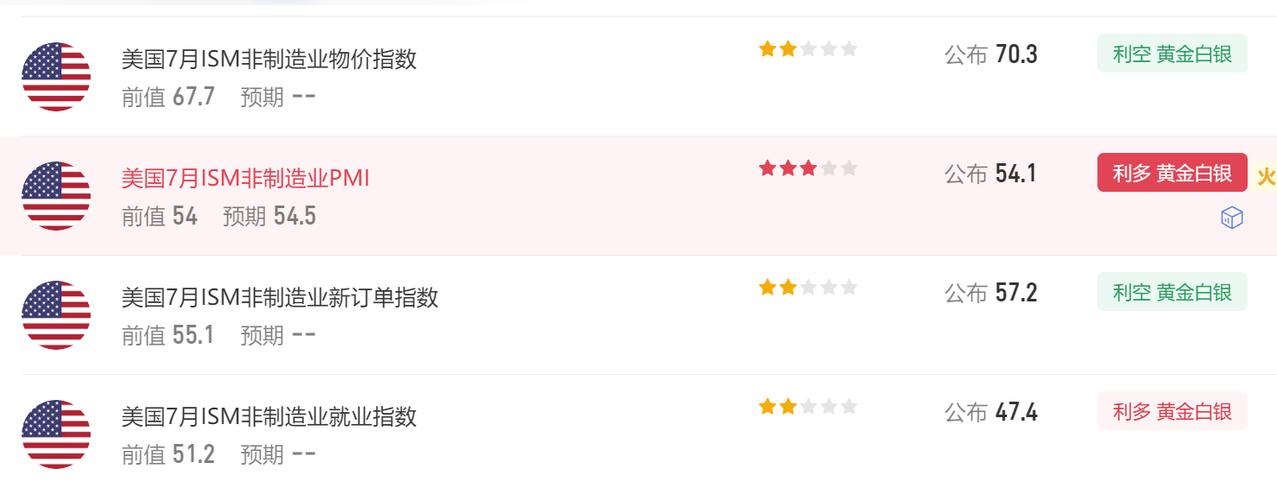 今晚有多项美国经济数据公布。首先美国7月ISM非制造业PMI54.1，市场