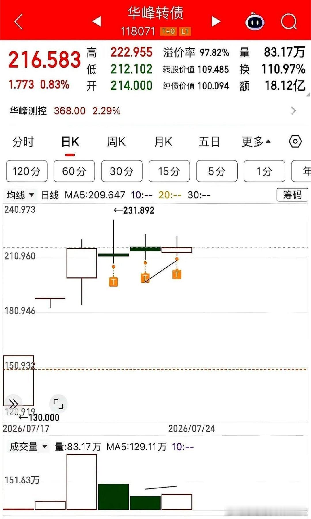以前转债中签，看着账户多出两三百块，立马点鼠标卖掉开溜，生怕煮熟的鸭子飞了。现在