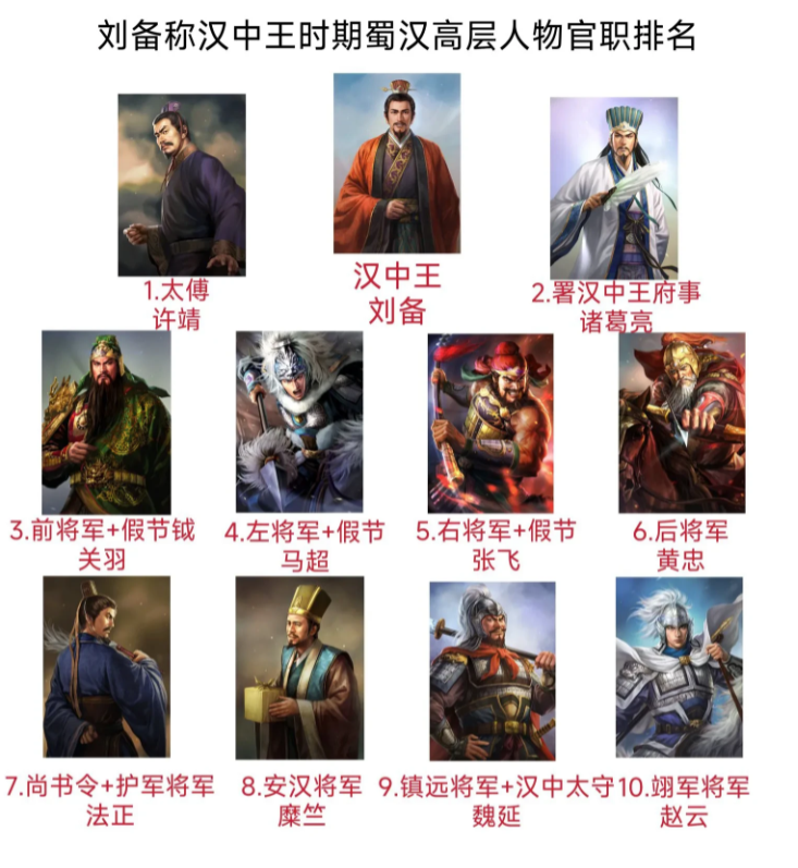 刘备称汉中王时蜀汉高层人物官职排名:1.许靖的太傅:刘备的老师的意思，地位特别