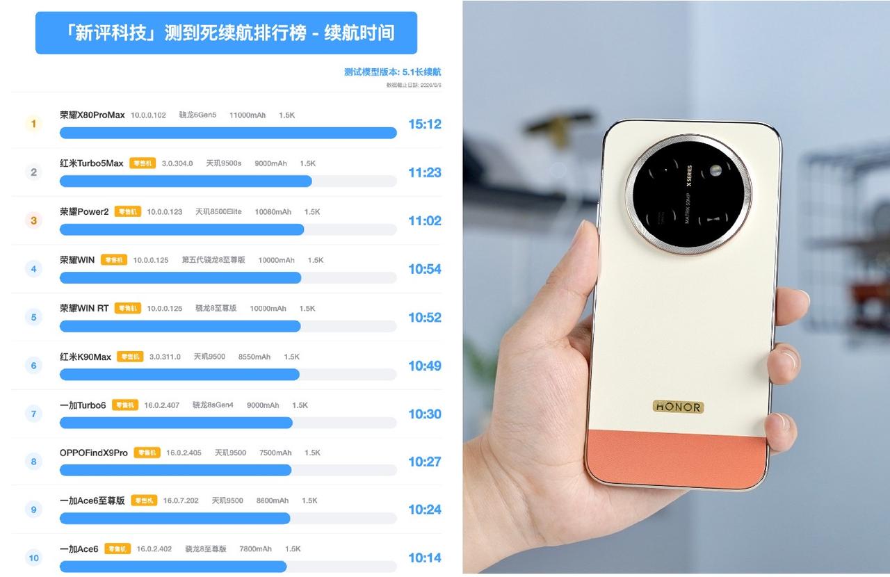 炸裂！荣耀X80ProMax的续航居然超过了15个小时，比第二名超出了将近4