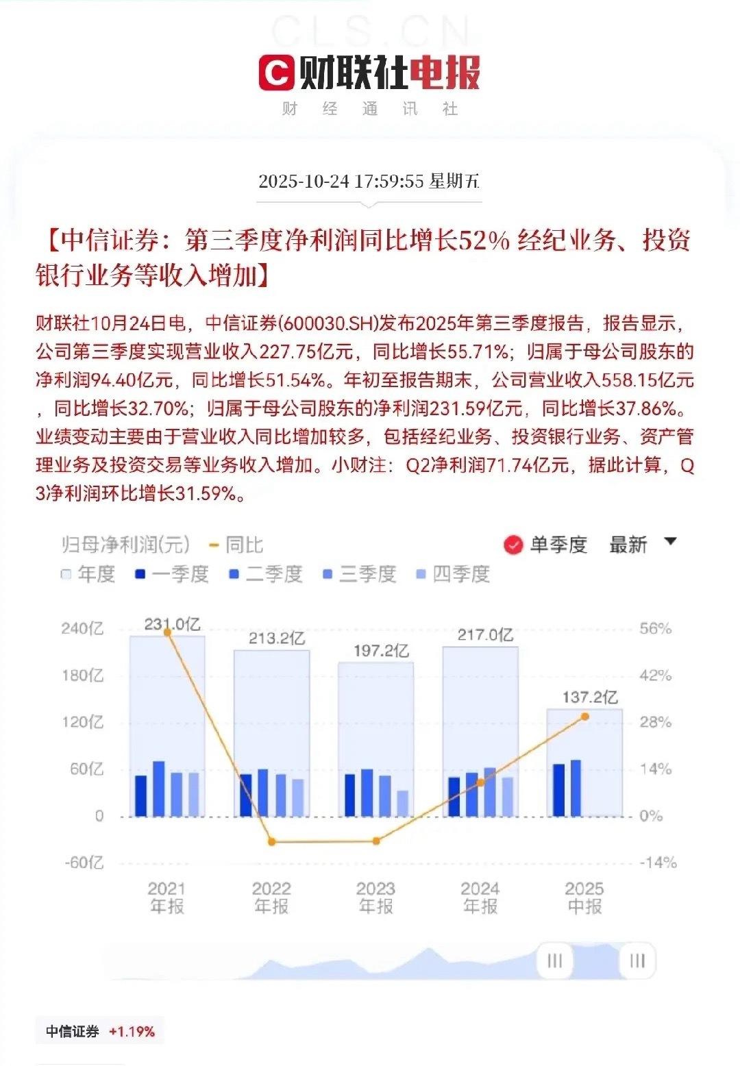 中信证券发布了三季度业绩报告，业绩大增，是超级大利好公司第三季度营收227.75