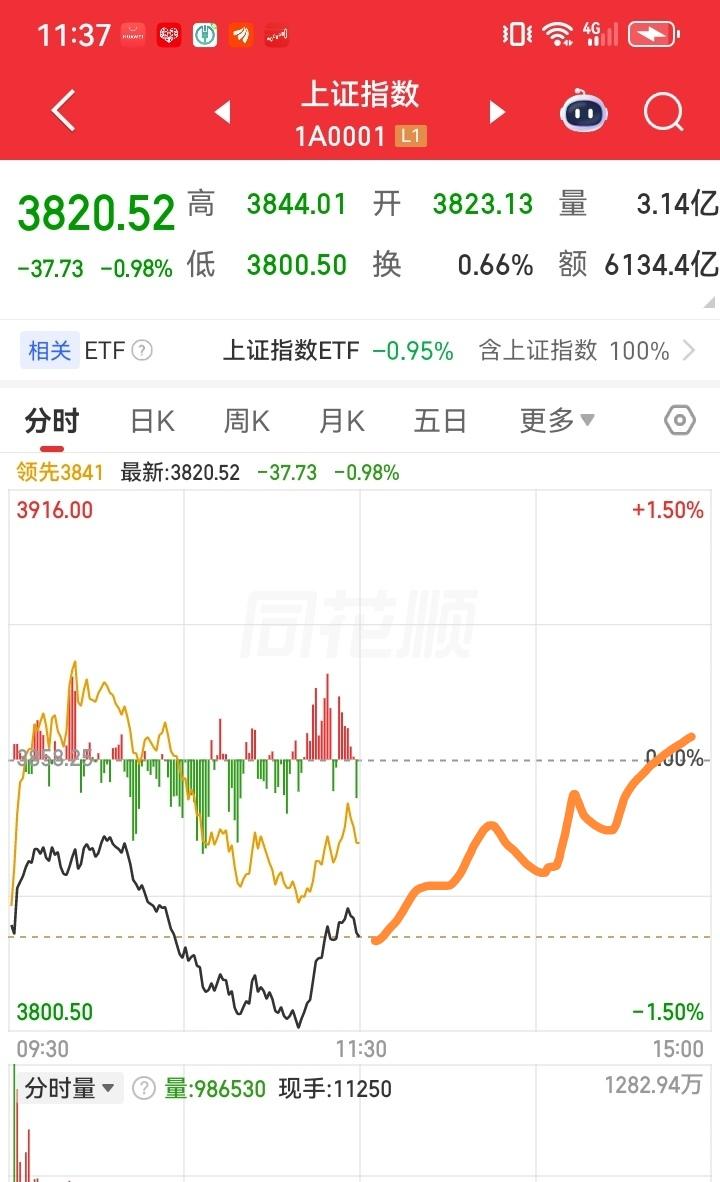下午大盘会怎么走呢？请看下图，预计下午一开盘，大盘开始震荡上行，大盘正正荡荡地往