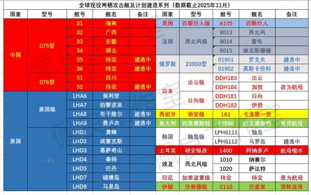 全球现役和计划的两栖攻击舰。只是两攻，登陆舰不算，部分国家的有点不像话。快来围观