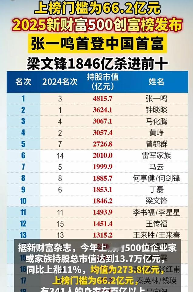 今天2025新财富500创富榜发布发现了没，前十名中竟然没有华为、百度，也没有