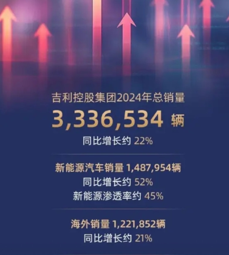 吉利汽车，今年有望从全球第10名提升到第7名！吉利汽车去年总共卖出了333.6