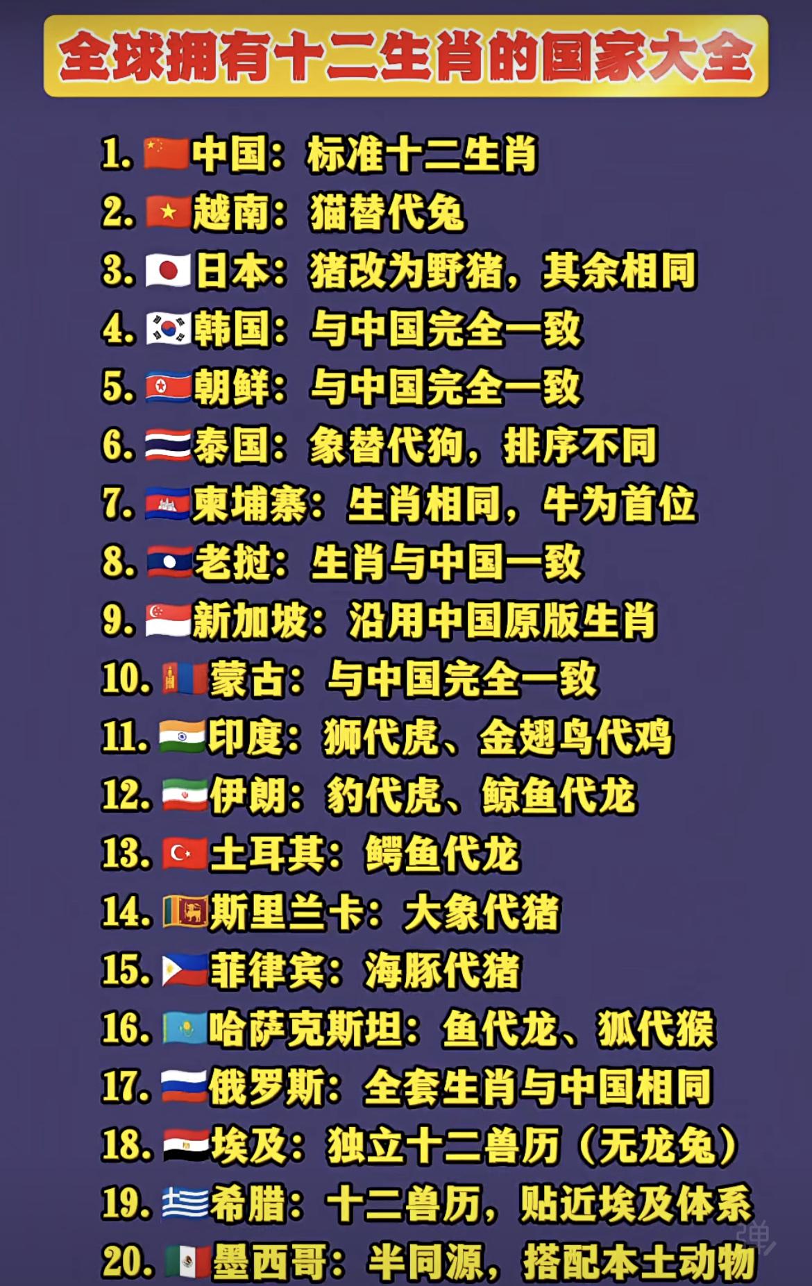 一张图看明白全球拥有十二生肖的国家。越南用猫代替兔，感觉挺有特色的。话说