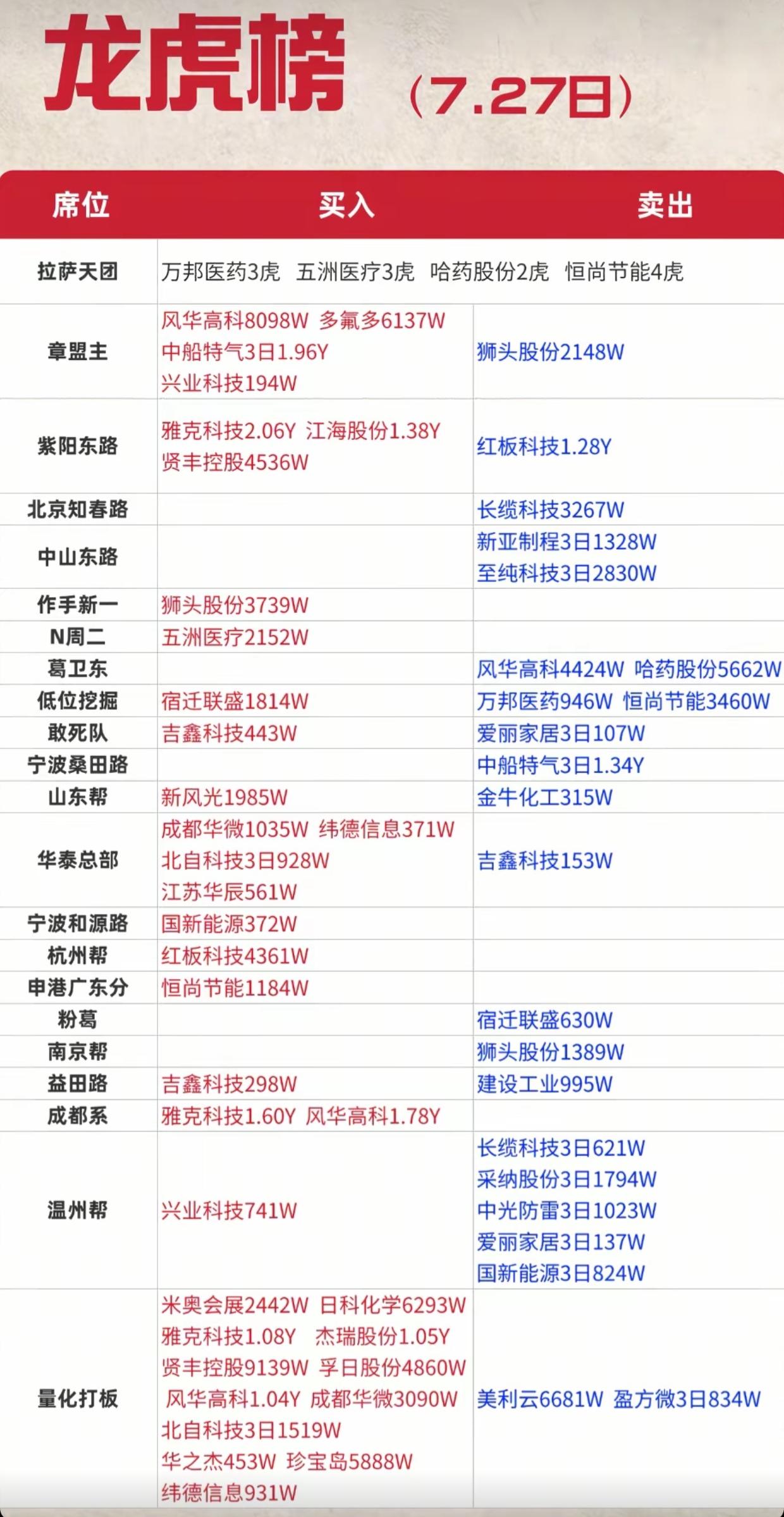7.27龙虎榜完整版出炉！顶级游资集体重仓半导体，调仓动向一目了然7月27日