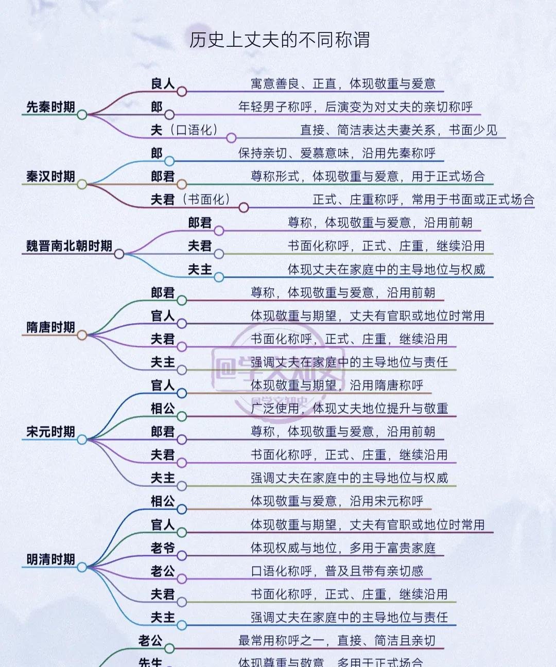 历史上对丈夫的多种称呼