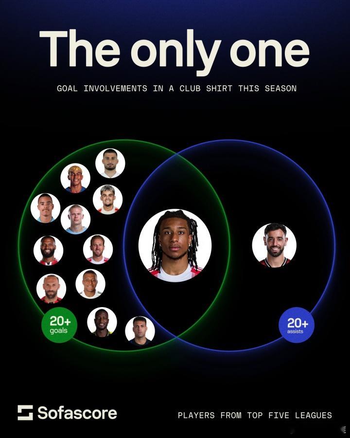 独一档！奥利塞本赛季20球25助，欧洲五大联赛双20+目前仅此一位欧冠欧冠半决