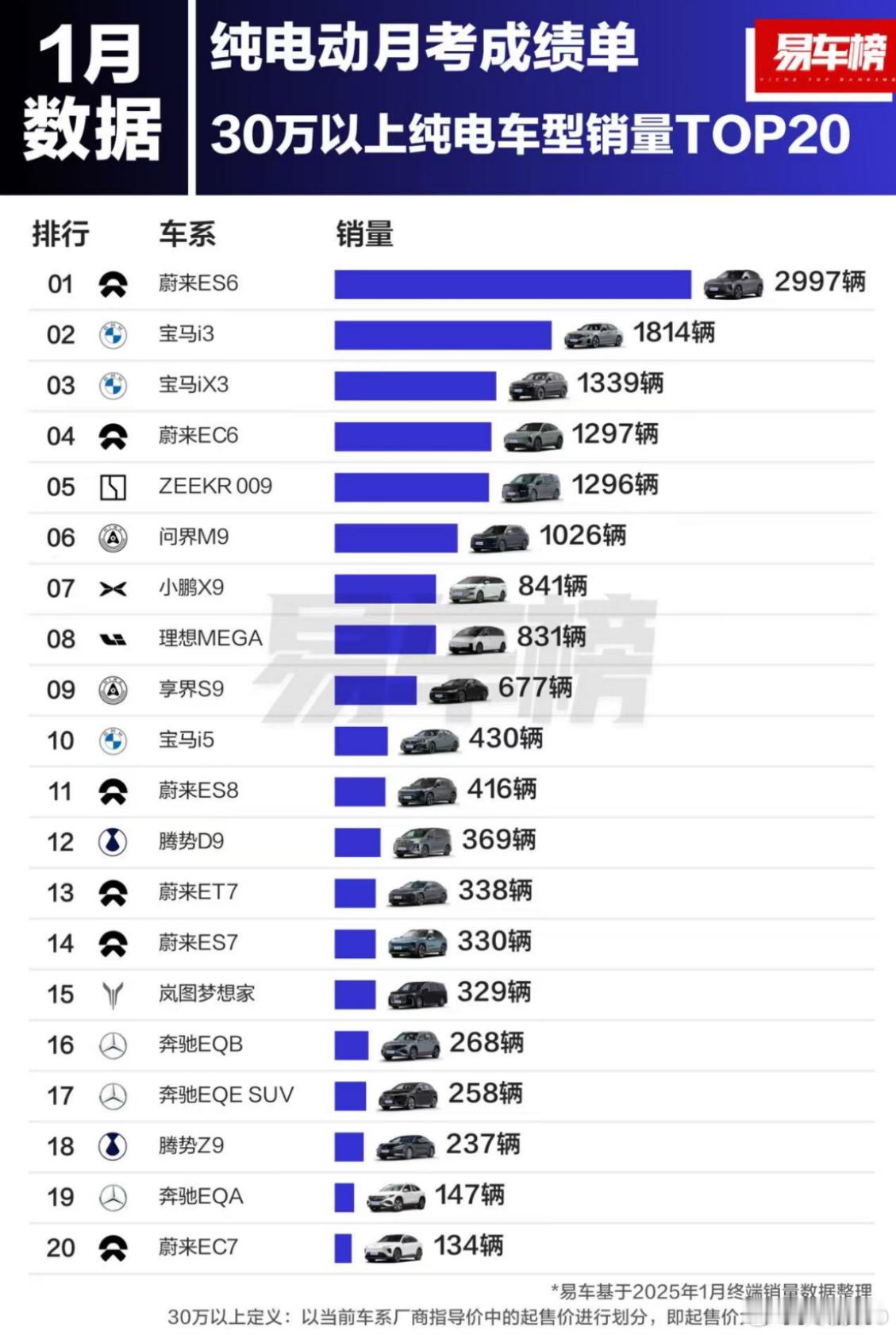 30万以上的高端纯电市场是个不好做的市场，但是蔚来确实一直都做的不错，尤其ES6