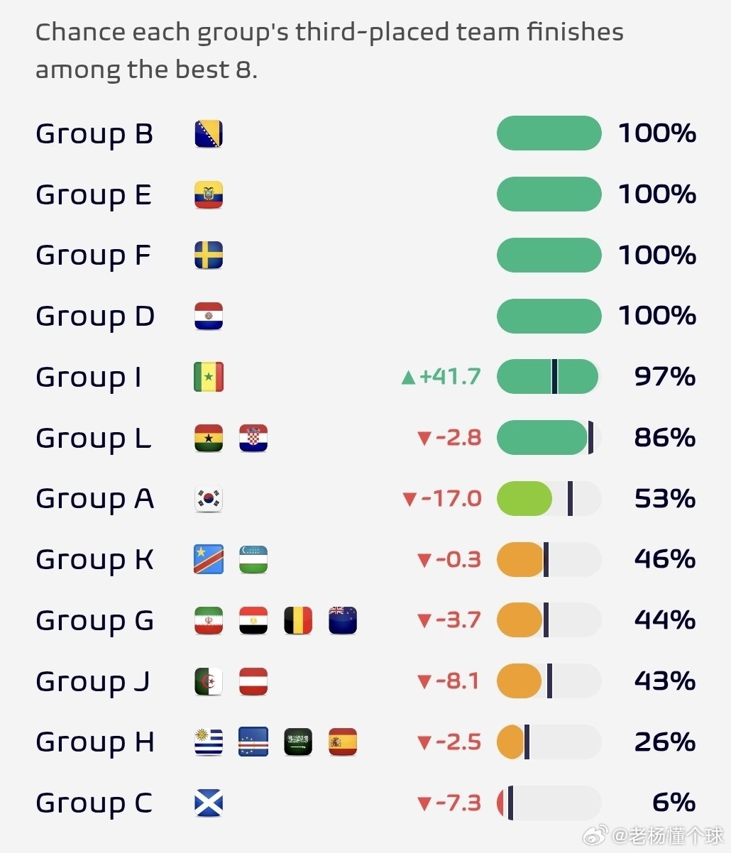 塞内加尔已竭尽全力，将净胜球提升至+2，目前晋级概率高达97%！受此影响最