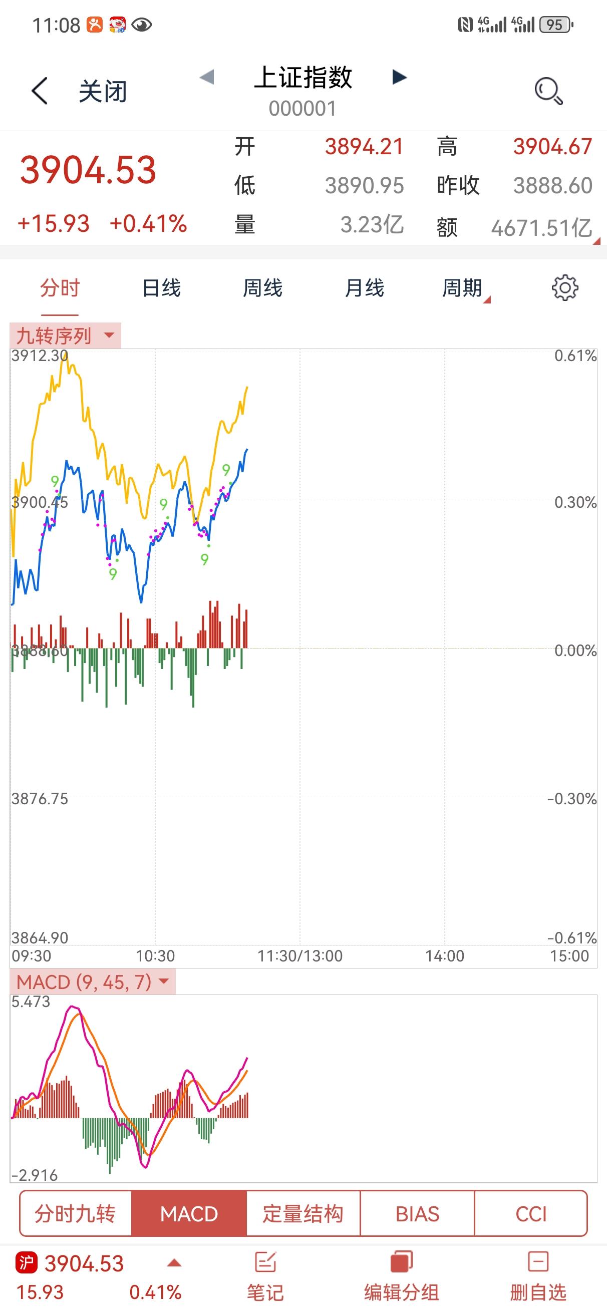 早盘还是比较强势的，今天就一句话，小心下午翻脸！天线宝宝可不好玩啊[大笑][大笑