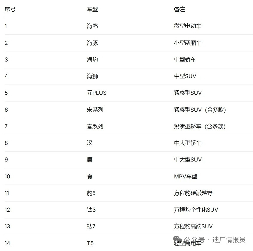 【比亚迪14款车将参加2026年新能源汽车下乡】2026汽车下乡活动全面落实车