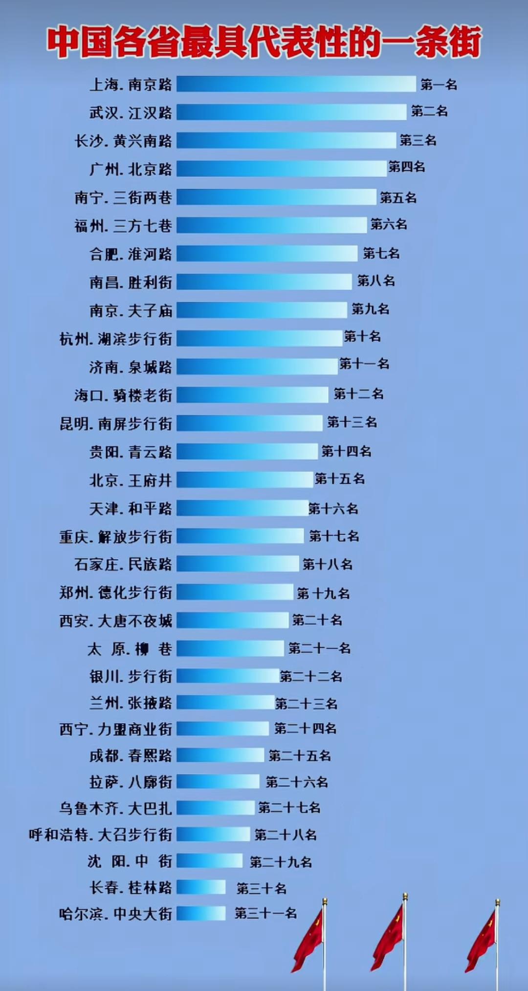 中国各省最具代表性的一条街。哈尔滨经济可能不行，但是中央大街排这个名次，决不可接