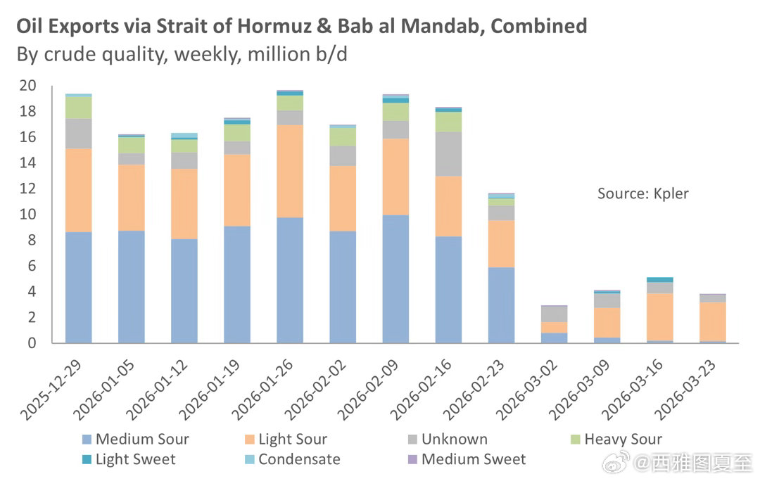 2.28以来，原油供应出现巨大缺口，尤其亚洲炼油厂最需要的类型释放储备、解除制裁
