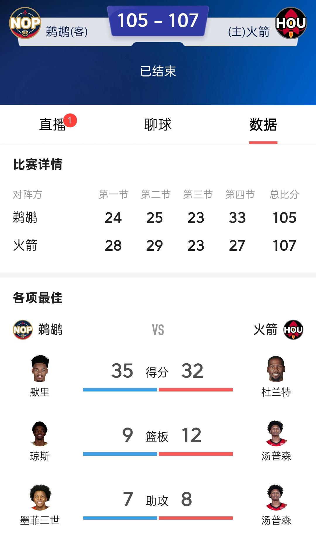 极其丑陋的比赛！打到最后比赛还剩7.6秒，依靠着鹈鹕接球后失误，才107比105