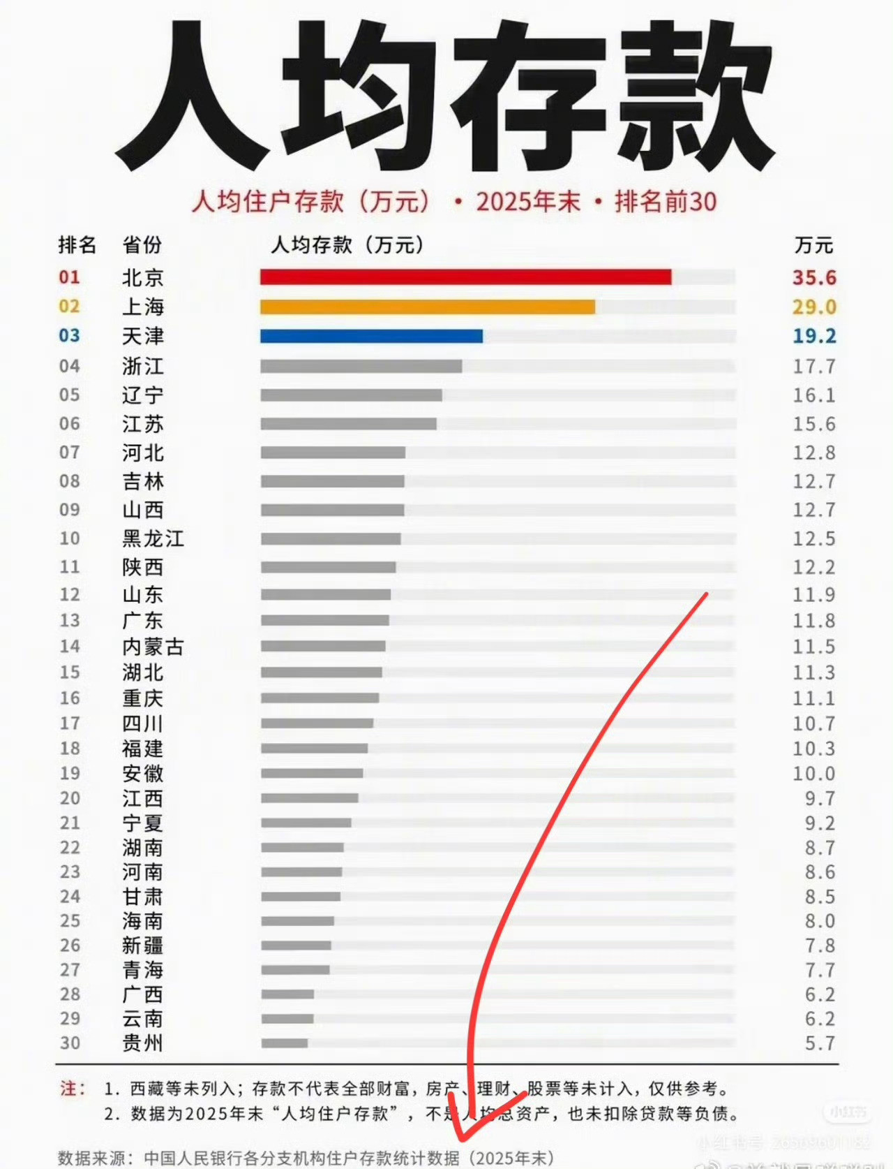 人均存款几十万[doge]，能不能不要把有钱人的存款平均到普通平民百姓上。​​​