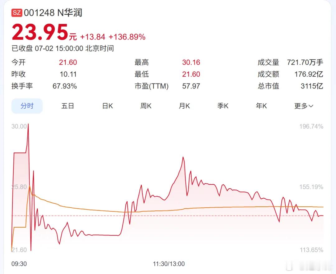 3100亿！深交所最大IPO来了摘自投研君投行圈子大A市场迎来了一位真正的“巨