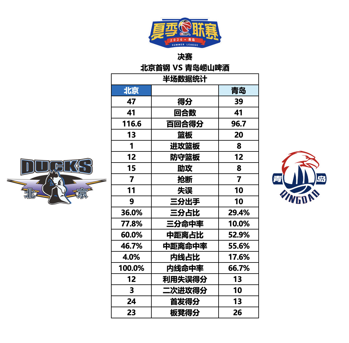💙【夏季联赛·半场数据统计】半场比分，北京47:39青岛cbacba夏季联赛北