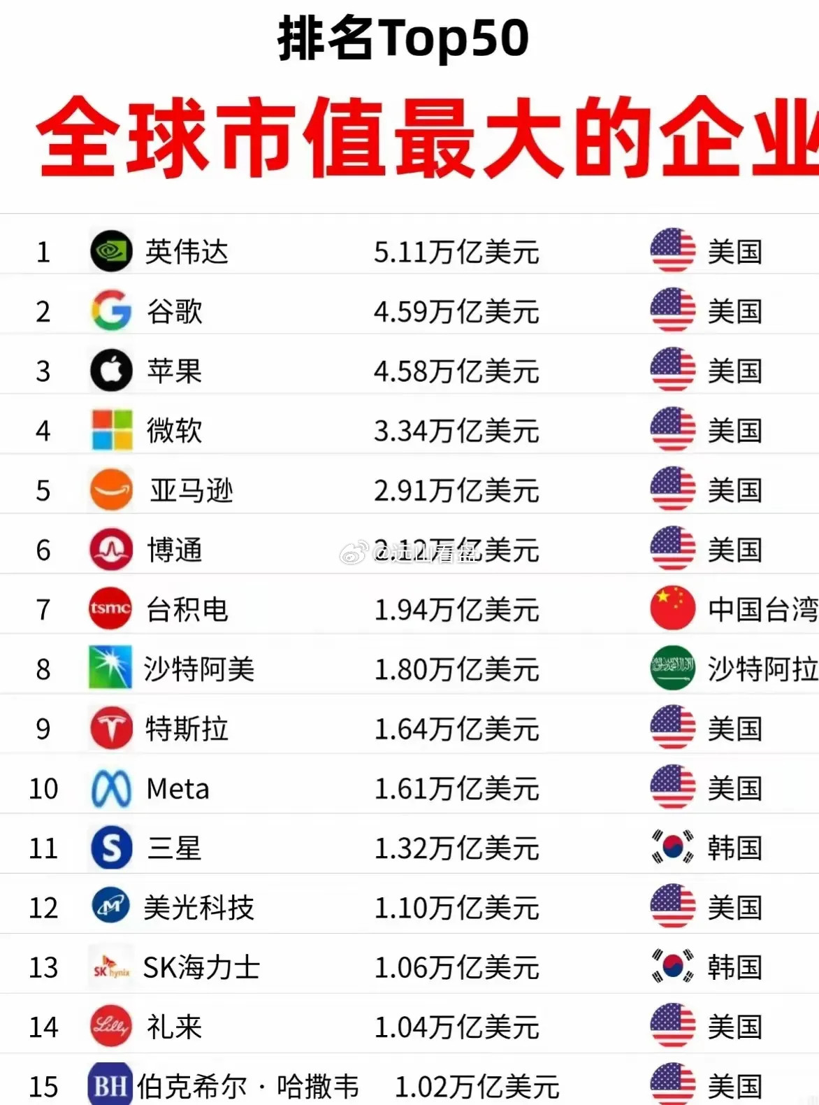 全球市值最大的企业