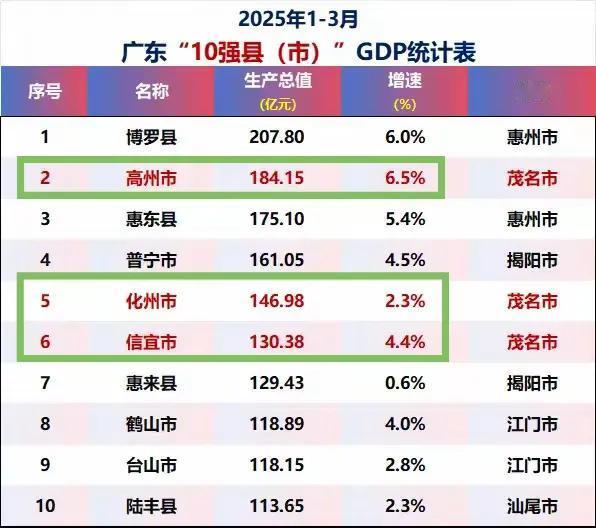 2025年广东已公布GDP的县级城市前十名，茂名高州、信宜、化州全部位居前列。茂