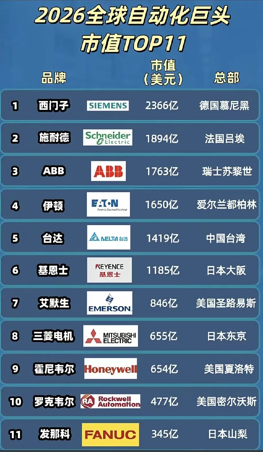 一家很多人没听说过的日本公司，市值1185亿美元，是三菱电机的将近两倍。它叫