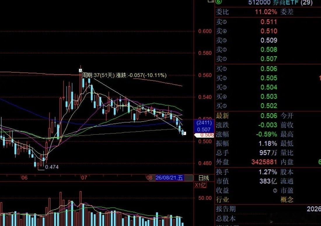 券商ETF进2步退1步，7月反弹了20%，如今8月已经回吐一半涨幅，慢牛的气质被