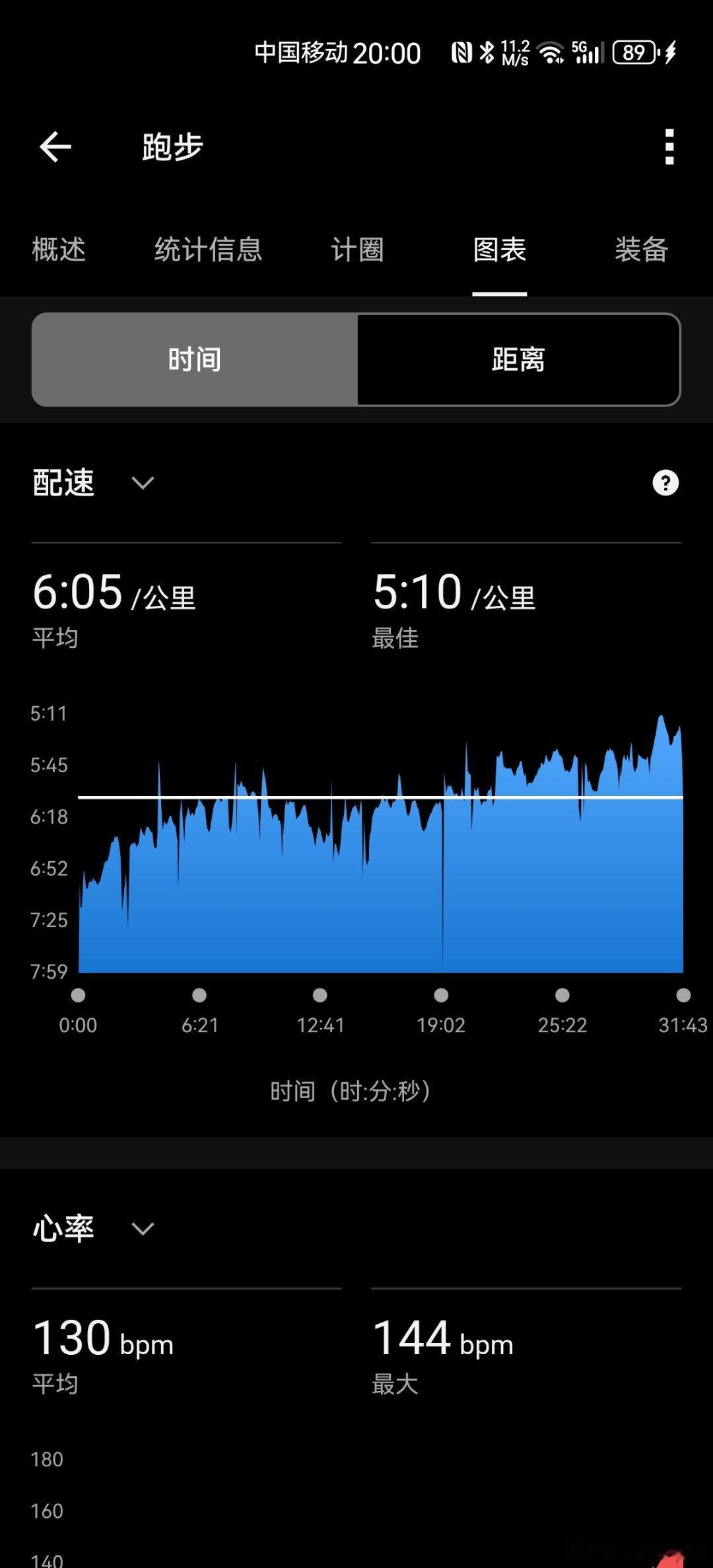 跑步运动打卡Day284早上仍然去田径场跑步，今天已有五、六个人在跑的，一场
