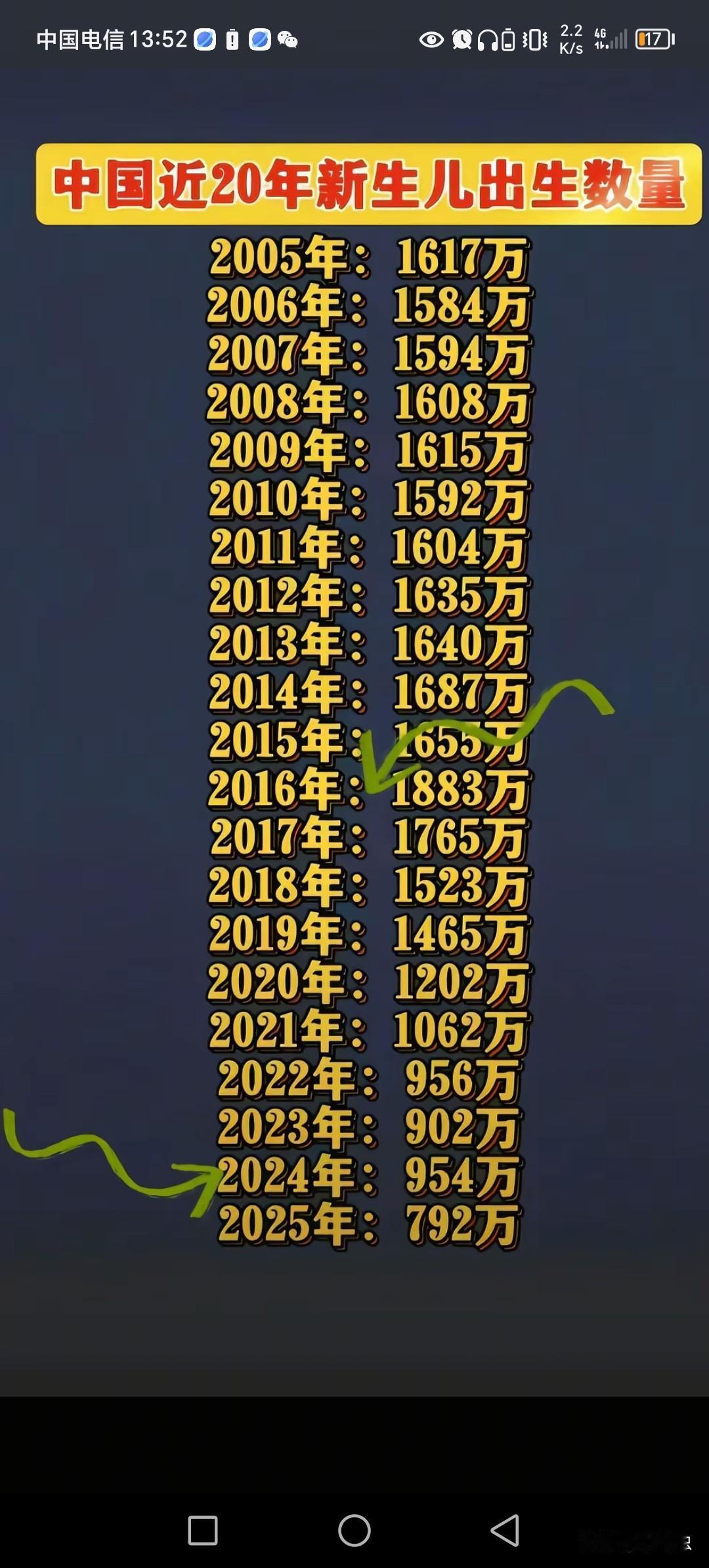 中国新生儿是在2022年跌下1000万出生率，也是这年生育有补贴开始。出生率低