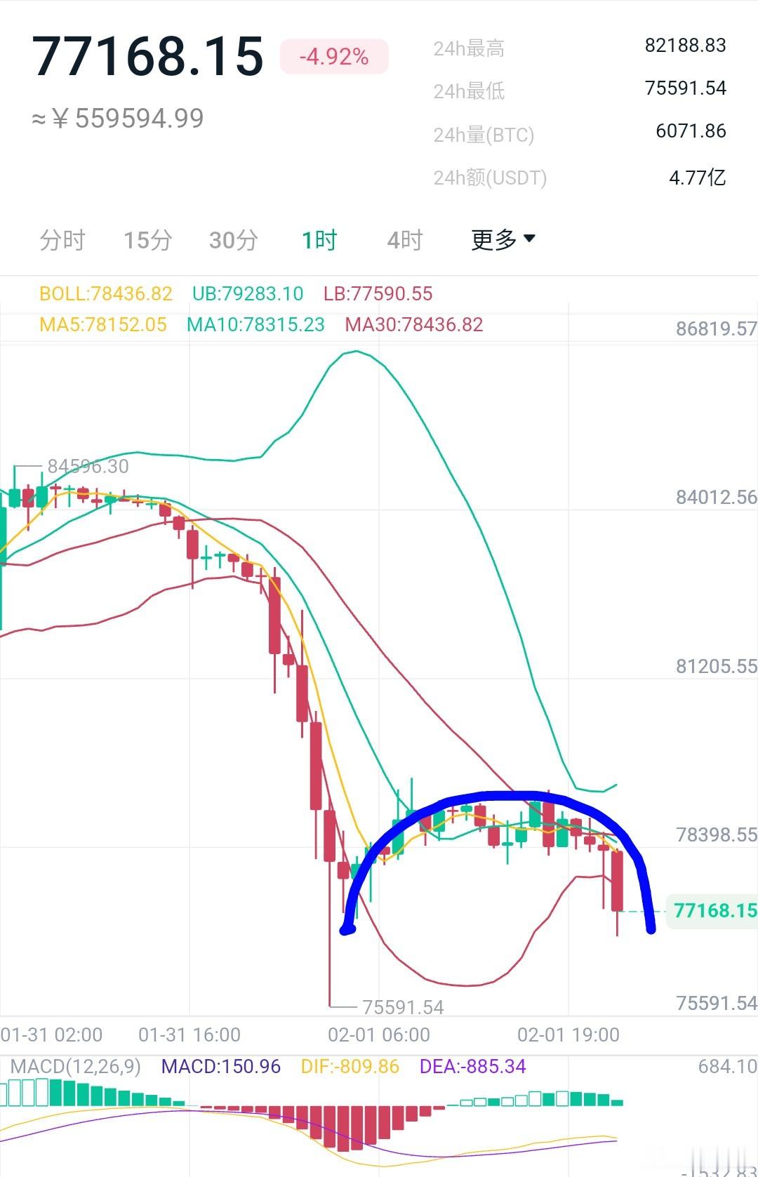 比特币有再次“画门”的感觉，但是7.6万毕竟是月线支撑，可能会二探插针再展开反彈