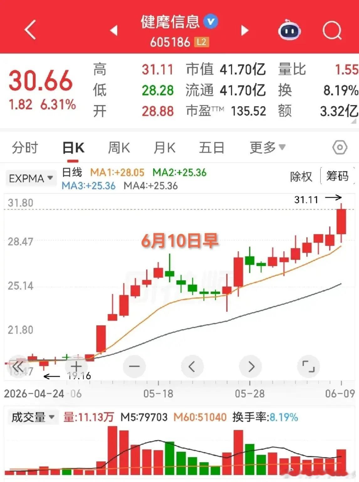 有人嫌弃建麾信息走得慢，每天一点点，看着着急。确实，前一段时间很是磨叽，每天还上